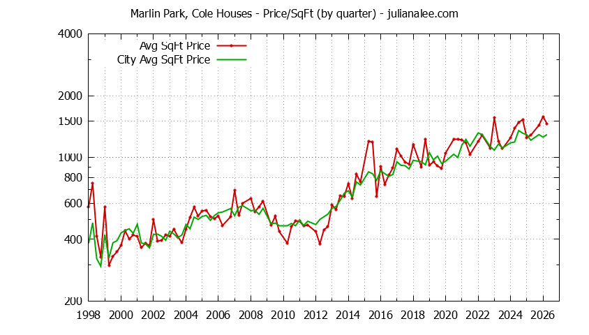 Quarterly Average Price Per Square Foot for Marlin Park, Cole & Redwood Shores Houses Sold Graph of the Quarterly Average Price Per Square Foot for Marlin Park, Cole & Redwood Shores Homes