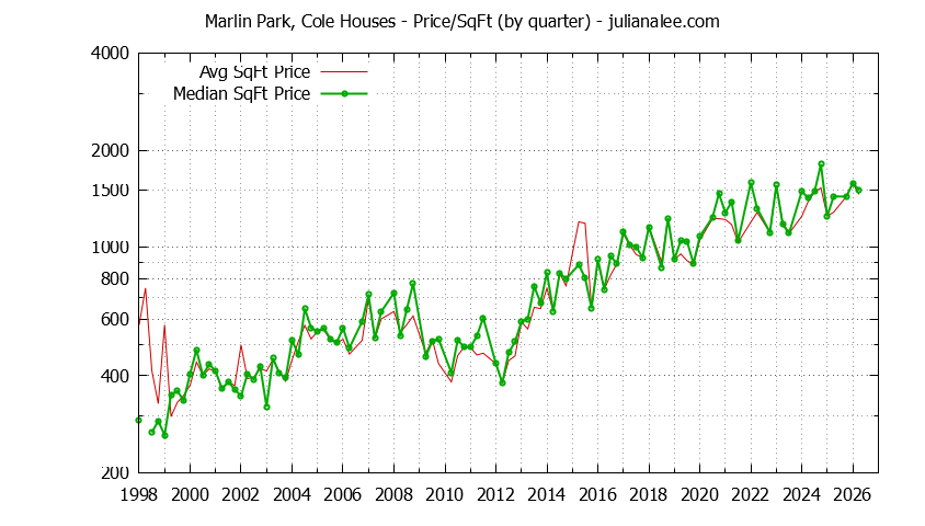Monthly Average Price Per Square Foot for Redwood Shores Houses Sold Graph of the Average Quarterly Price Per Square Foot for Marlin Park, Cole & Redwood Shores Homes