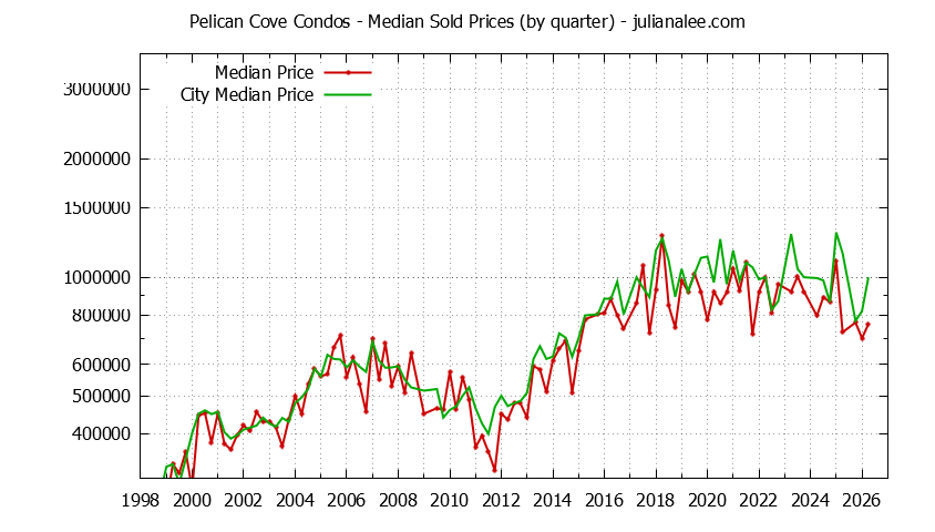 Quarterly Median Price of Pelican Cove vs. Redwood Shores Condos Sold Graph of the Quarterly Median Price of Pelican Cove vs. Redwood Shores Condos Sold