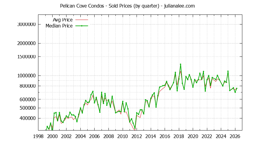 Quarterly Average and Median Price of Pelican Cove Condos Sold Graph of the Quarterly Average and Median Price of Pelican Cove Condos Sold