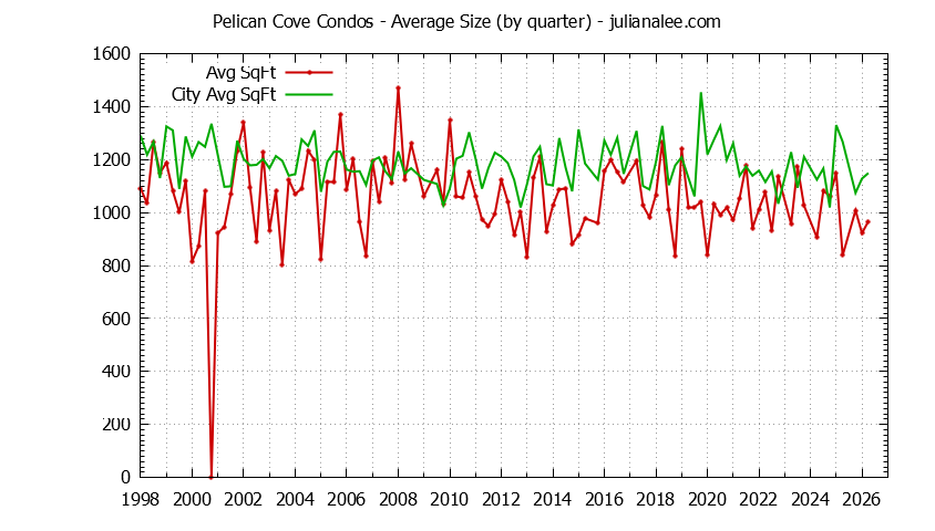 Quarterly Average Size of Pelican Cove vs. Redwood Shores Condos Sold Graph of the Quarterly Average Size of Pelican Cove vs. Redwood Shores Condos Sold