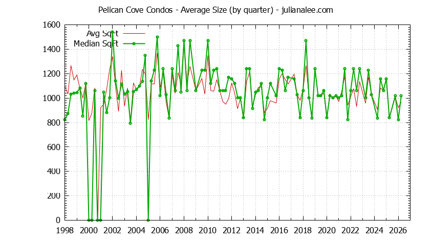 Quarterly Average Size of Pelican Cove Condos Sold Graph of the Quarterly Average Size of Pelican Cove Condos Sold