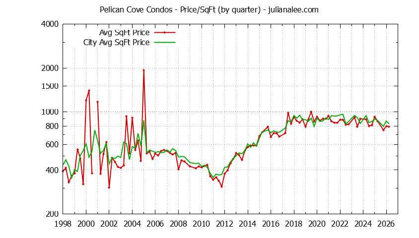 Quarterly Average Price Per Square Foot for Pelican Cove vs. Redwood Shores Condos Sold Graph of the Quarterly Average Price Per Square Foot for Pelican Cove vs. Redwood Shores Condos Sold