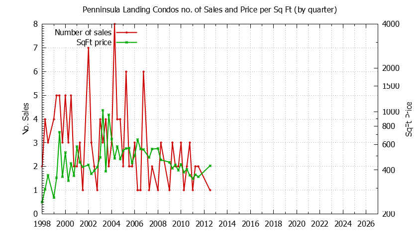 Quarterly Number & Price Per SqFt of Penninsula Landing Condos Sold Graph of the Quarterly Number & Price Per SqFt of Penninsula Landing Condos Sold