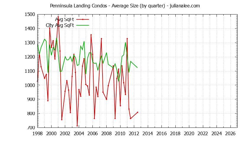 Quarterly Average Size of Penninsula Landing vs. Redwood Shores Condos Sold Graph of the Quarterly Average Size of Penninsula Landing vs. Redwood Shores Condos Sold