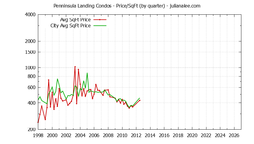 Quarterly Average Price Per Square Foot for Penninsula Landing vs. Redwood Shores Condos Sold Graph of the Quarterly Average Price Per Square Foot for Penninsula Landing vs. Redwood Shores Condos Sold