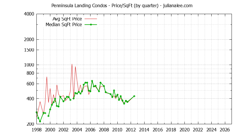 Quarterly Average Price Per Square Foot for Penninsula Landing Condos Sold Graph of the Quarterly Average Price Per Square Foot for Penninsula Landing Condos Sold