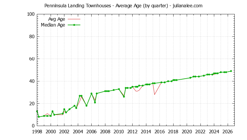 Quarterly Average Age of Penninsula Landing Townhouses Sold Graph of the Quarterly Average Age of Penninsula Landing Townhouses Sold