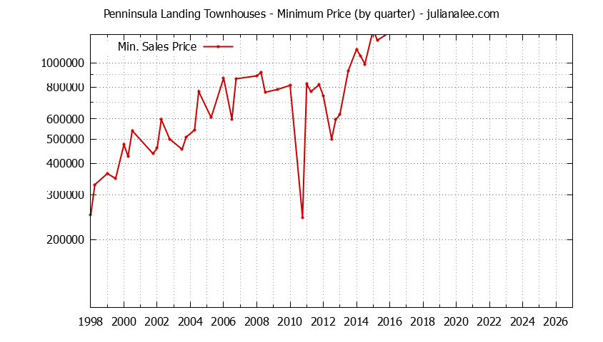 Quarterly Minimum Price for Penninsula Landing Townhouses Sold Graph of the Quarterly Minimum Price for Penninsula Landing Townhouses Sold