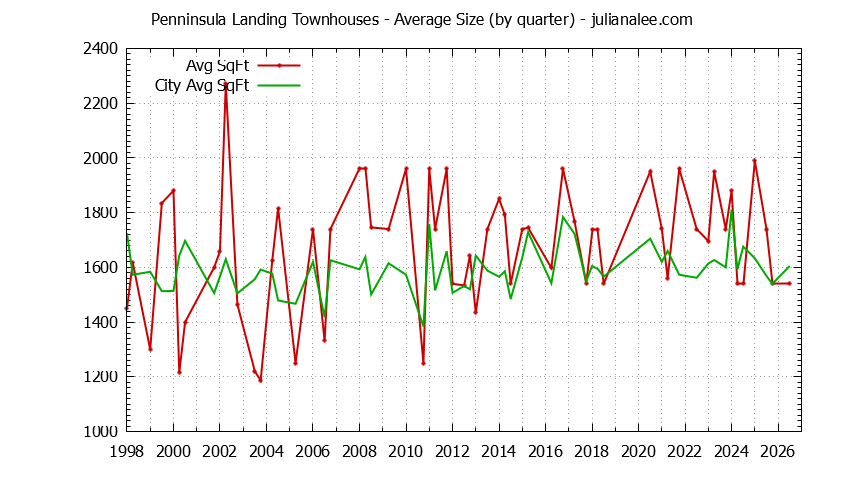 Quarterly Average Size of Penninsula Landing vs. Redwood Shores Townhouses Sold Graph of the Quarterly Average Size of Penninsula Landing vs. Redwood Shores Townhouses Sold