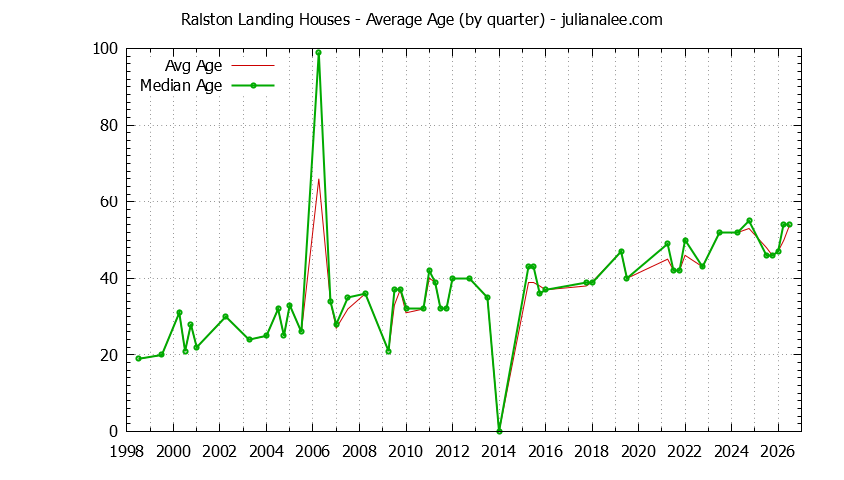 Quarterly Average Age of Ralston Landing Houses Sold Graph of the Quarterly Average Age of Ralston Landing Houses Sold