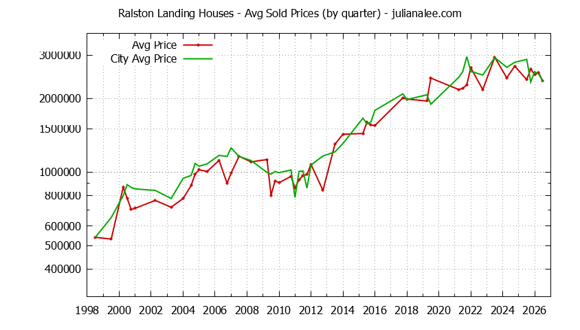 Quarterly Average Price of a Ralston Landing Home Quarterly Average Price of a Ralston Landing Home