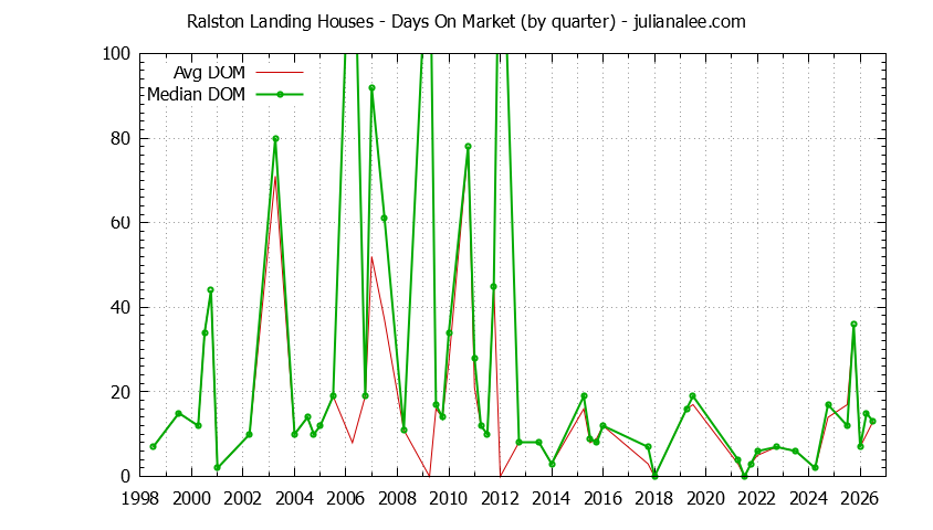 Quarterly Average Days On Market for Ralston Landing Houses Sold Graph of the Quarterly Average Days On Market for Ralston Landing Houses Sold