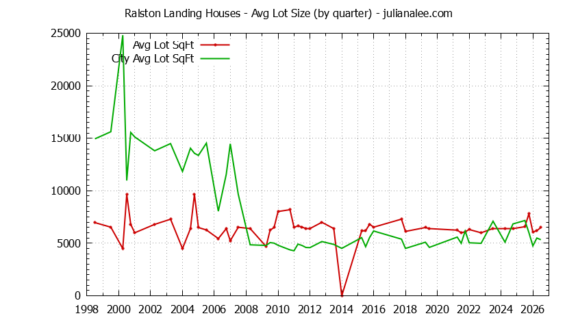 Quarterly Average Lot Size of Ralston Landing vs. Redwood Shores Houses Sold Graph of the Quarterly Average Lot Size of Ralston Landing vs. Redwood Shores Houses Sold