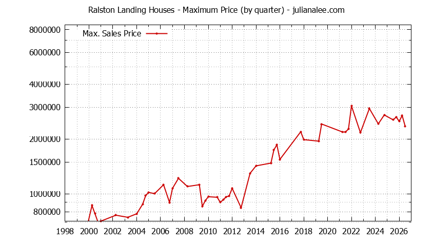 Quarterly Maximum Price for Ralston Landing Houses Sold Graph of the Quarterly Maximum Price for Ralston Landing Houses Sold