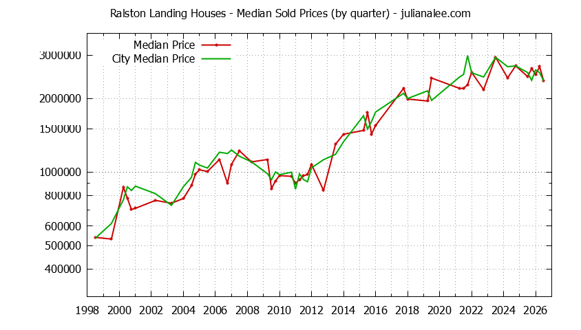 Quarterly Median Price of a Ralston Landing Home Quarterly Median Price of a Ralston Landing Home