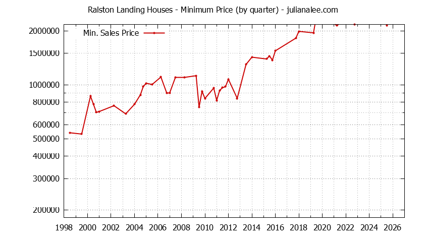 Quarterly Minimum Price of Ralston Landing Houses Sold Graph of the Quarterly Minimum Price for Ralston Landing Houses Sold