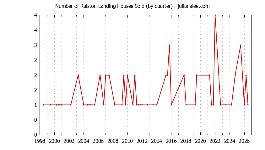 Quarterly Number of Ralston Landing Houses Sold Graph of the Quarterly Number of Ralston Landing Houses Sold