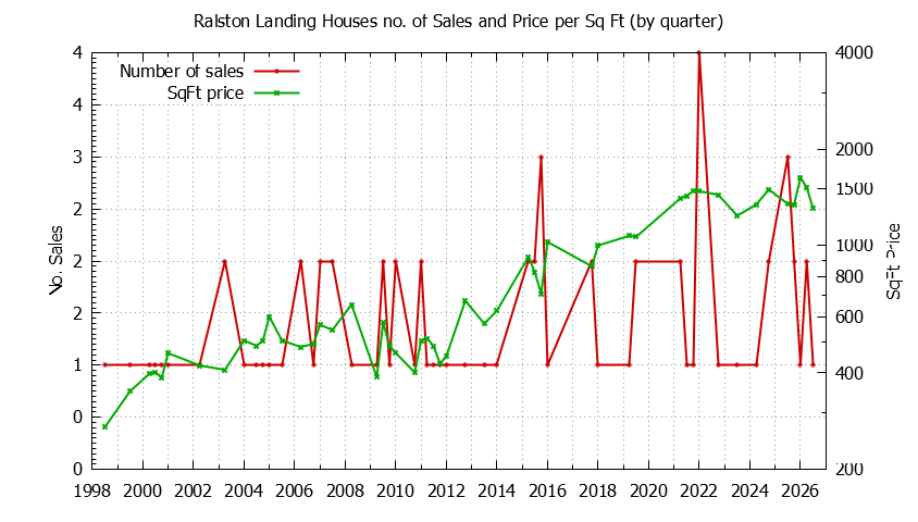 Quarterly Number of Sales vs. Price Per SqFt for Ralston Landing Houses Sold Graph of the Quarterly Number of Sales vs. Price Per SqFt for Ralston Landing Houes Sold
