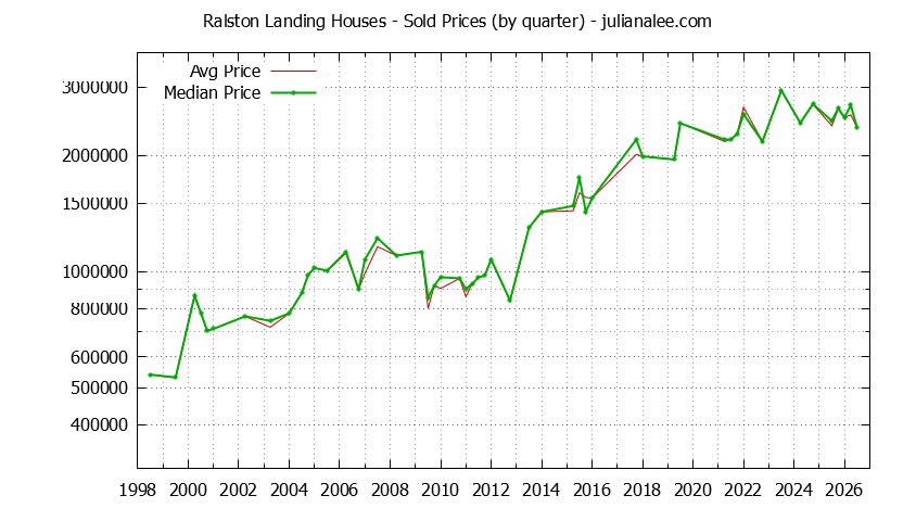 Quarterly Median and Average Price of a Ralston Landing Home Quarterly Median and Average Price of a Ralston Landing Home