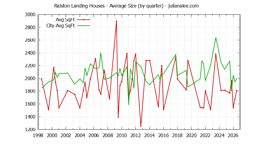 Quarterly Average Size of Ralston Landing vs. Redwood Shores Houses Sold Graph of the Quarterly Average Size of Ralston Landing vs. Redwood Shores Houses Sold