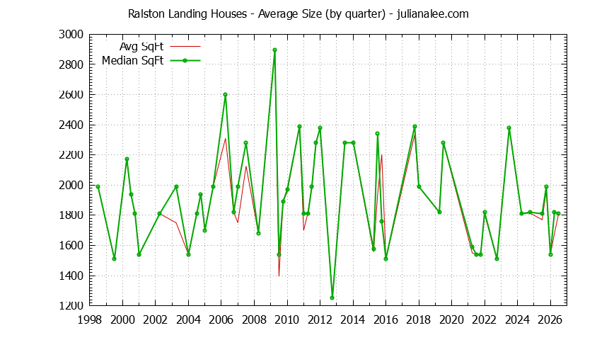 Quarterly Average Size of Ralston Landing Houses Sold Graph of the Quarterly Average Size of Ralston Landing Houses Sold