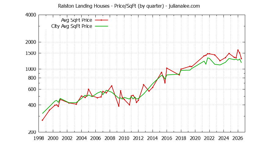 Quarterly Average Price Per Square Foot for Ralston Landing & Redwood Shores Houses Sold Graph of the Quarterly Average Price Per Square Foot for Ralston Landing & Redwood Shores Homes