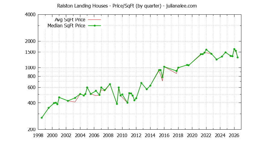 Monthly Average Price Per Square Foot for Redwood Shores Houses Sold Graph of the Average Quarterly Price Per Square Foot for Ralston Landing & Redwood Shores Homes