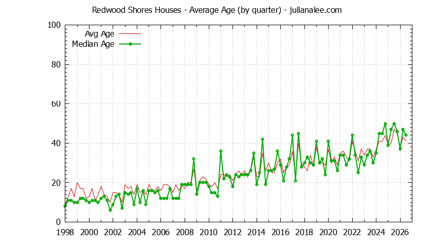 Graph of the Quarterly Average Age of Redwood Shores Houses Sold - Redwood Shores Real Estate Trends