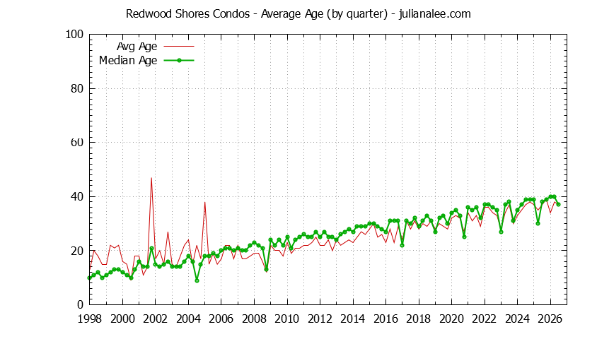 Graph of the Quarterly Average Age of Redwood Shores Condos Sold - Redwood Shores Real Estate Trends