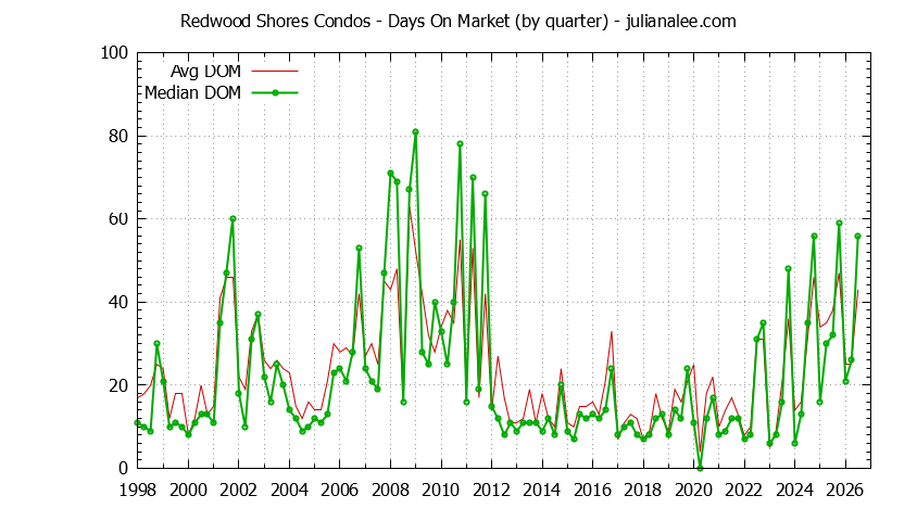 Graph of the Quarterly Average Days On Market for Redwood Shores Condos - Redwood Shores Real Estate Trends