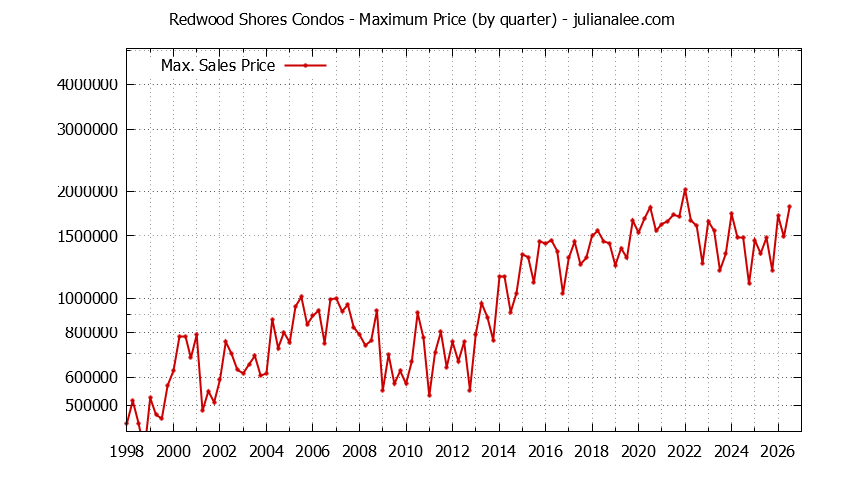 Graph of the Quarterly Maximum Price of Redwood Shores Condos - Redwood Shores Real Estate Trends