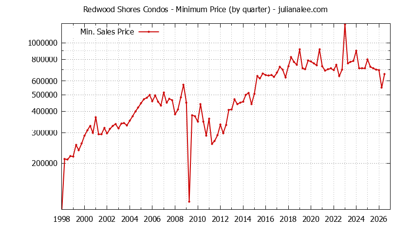 Graph of the Quarterly Minimum Price of Redwood Shores Condos - Redwood Shores Real Estate Trends