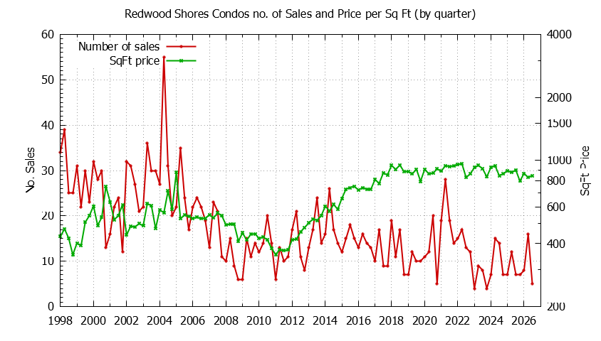 Graph of the Quarterly Number of Redwood Shores Condos Sold - Redwood Shores Real Estate Trends