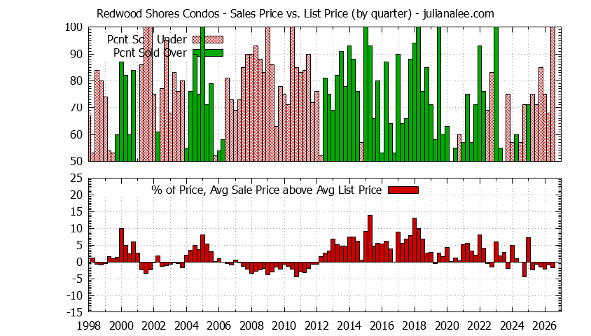 Graph of the Quarterly Average Sales Price vs. List Price for Redwood Shores Condos - Redwood Shores Real Estate Trends