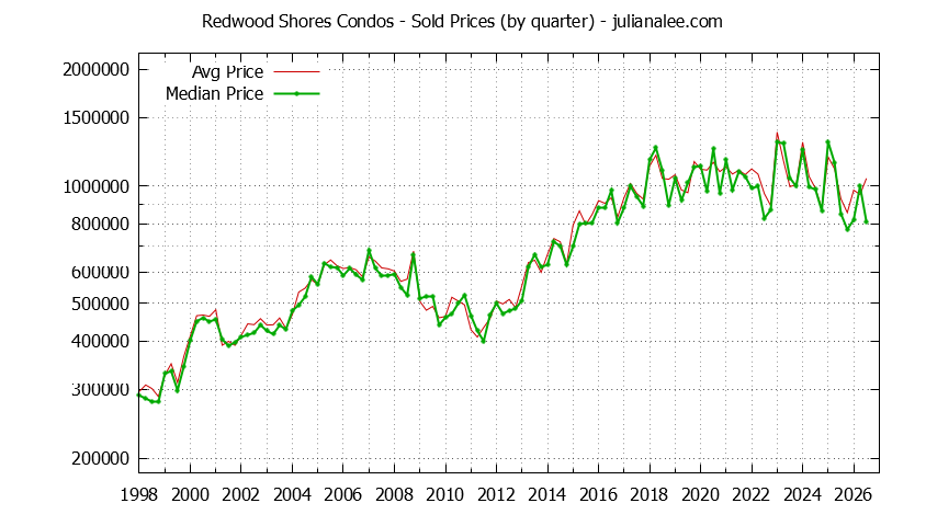 Graph of the Quarterly Median and Average Redwood Shores Home Prices for Condos - Redwood Shores Real Estate Trends