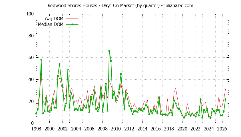 Graph of the Quarterly Average Days On Market for Redwood Shores Houses - Redwood Shores Real Estate Trends