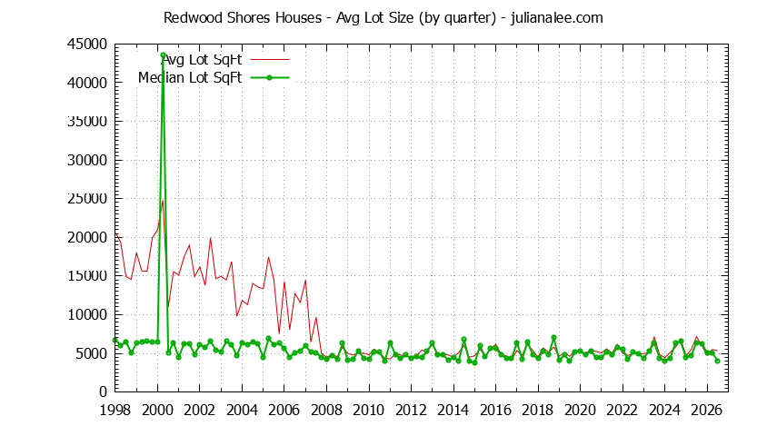 Graph of the average lot size of a house sold in Redwood Shores