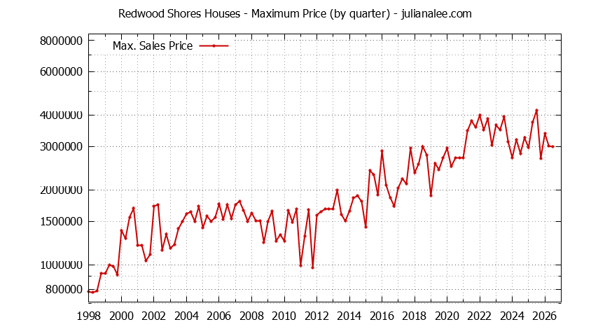 Graph of the Quarterly Maximum Price of Redwood Shores Houses - Redwood Shores Real Estate Trends