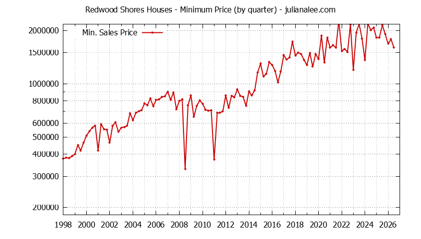 Graph of the Quarterly Minimum Price of Redwood Shores Houses - Redwood Shores Real Estate Trends