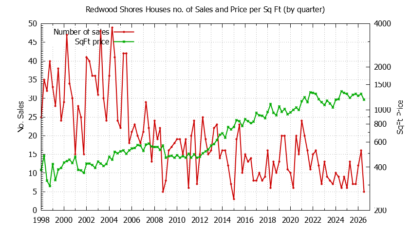 Graph of the Quarterly Number of Redwood Shores Houses Sold - Redwood Shores Real Estate Trends