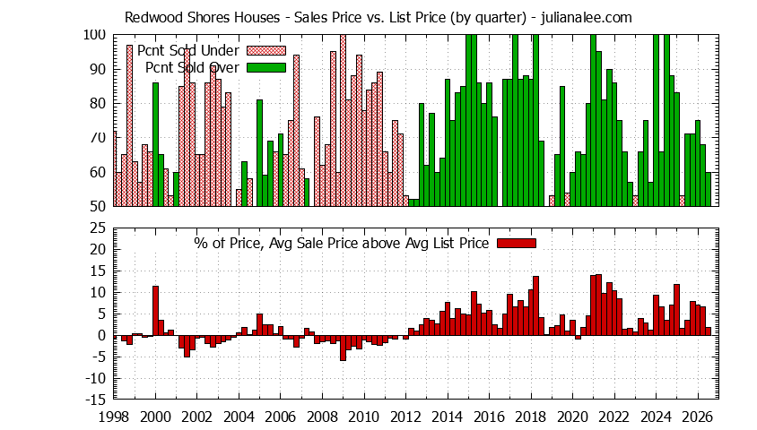 Graph of list price vs. sales price for Redwood Shores homes