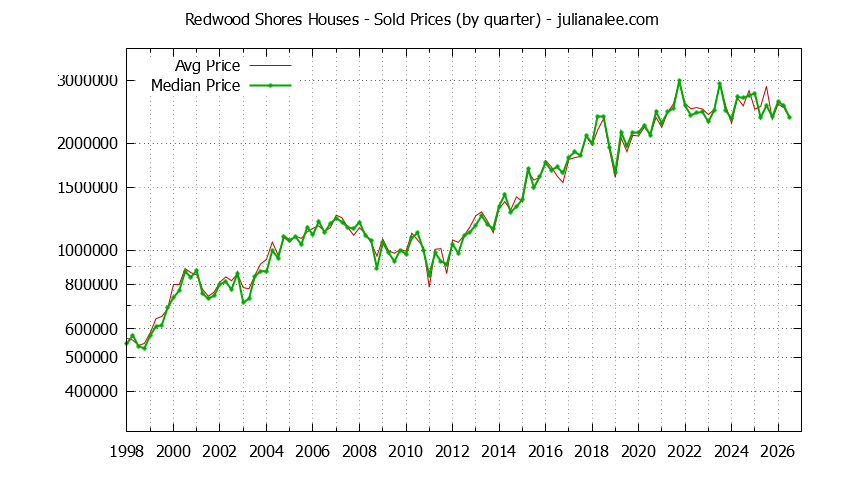 Graph of average price of a Redwood Shores House