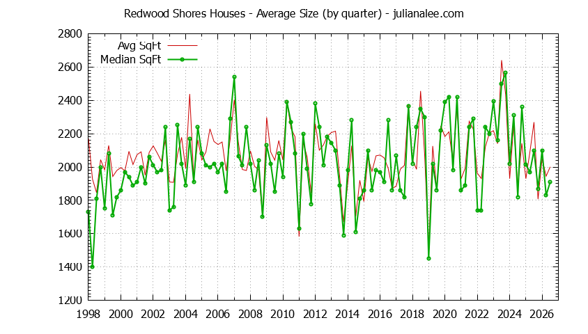 Graph of the average size of a house sold in Redwood Shores