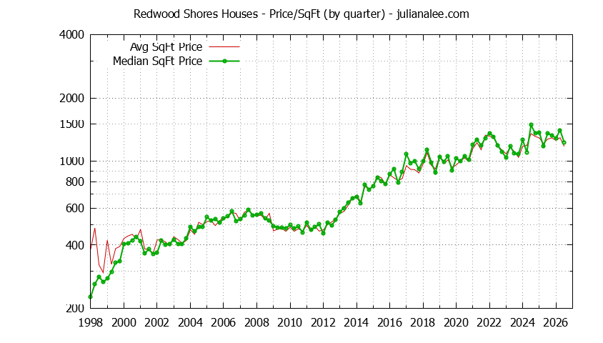 Graph of the average price per sq. ft. for a Redwood Shores house
