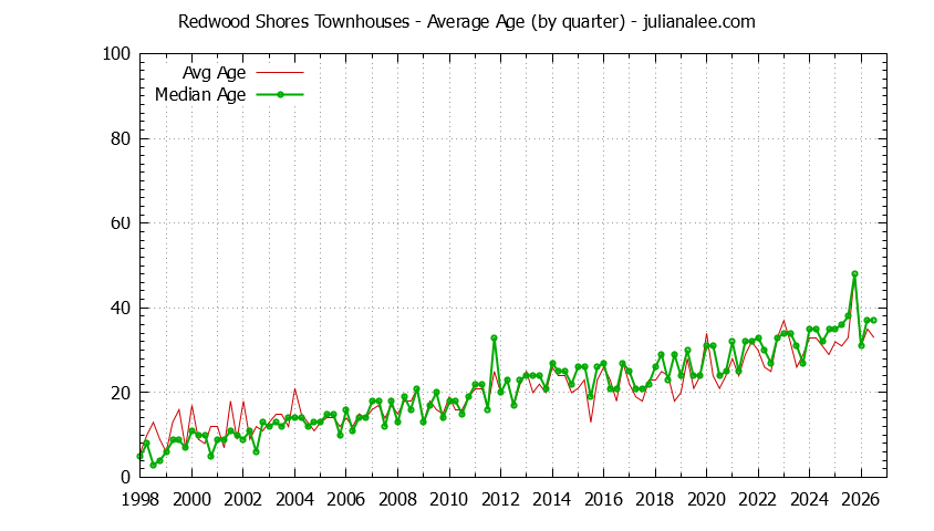 Graph of the Quarterly Average Age of Redwood Shores Townhouses Sold - Redwood Shores Real Estate Trends