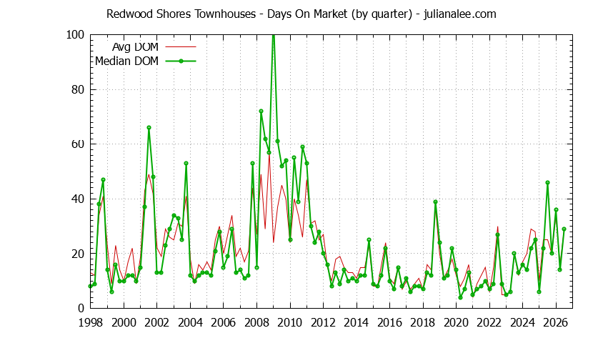 Graph of the Quarterly Average Days On Market for Redwood Shores Townhouses - Redwood Shores Real Estate Trends