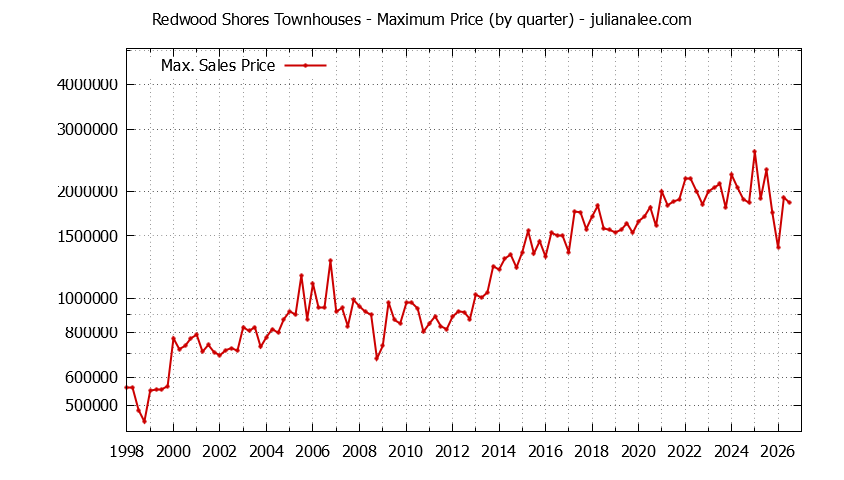 Graph of the Quarterly Maximum Price of Redwood Shores Townhouses - Redwood Shores Real Estate Trends