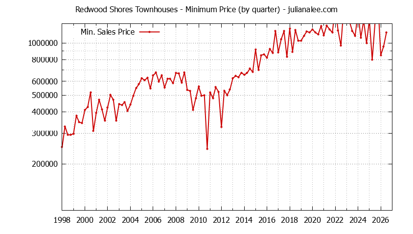 Graph of the Quarterly Minimum Price of Redwood Shores Townhouses - Redwood Shores Real Estate Trends