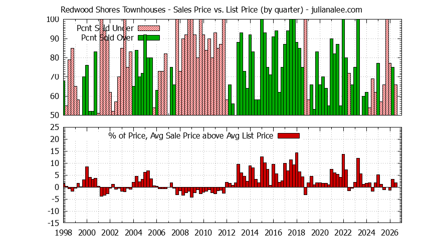 Graph of the Quarterly Average Sales Price vs. List Price for Redwood Shores Townhouses - Redwood Shores Real Estate Trends